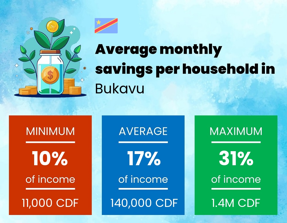 Savings to income ratio in Bukavu