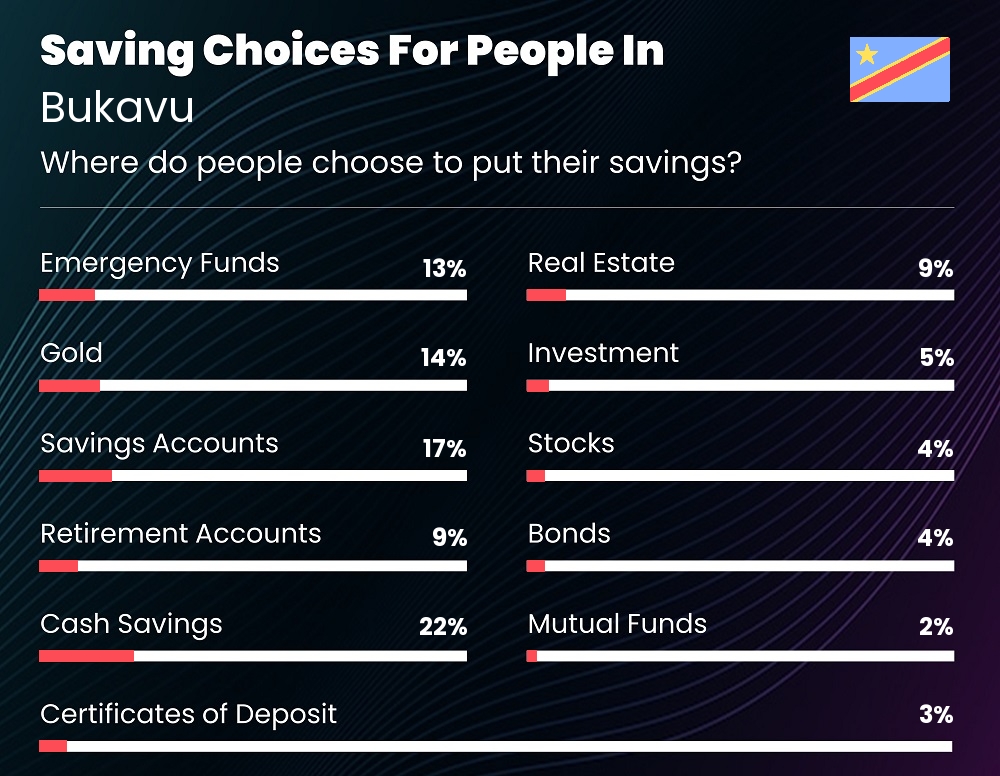 Where do couples choose to put their savings in Bukavu