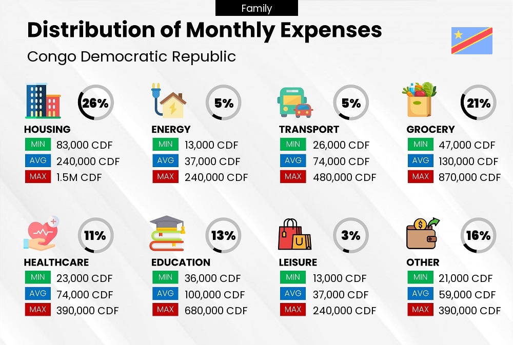 Distribution of monthly cost of living expenses of a family in Congo Democratic Republic