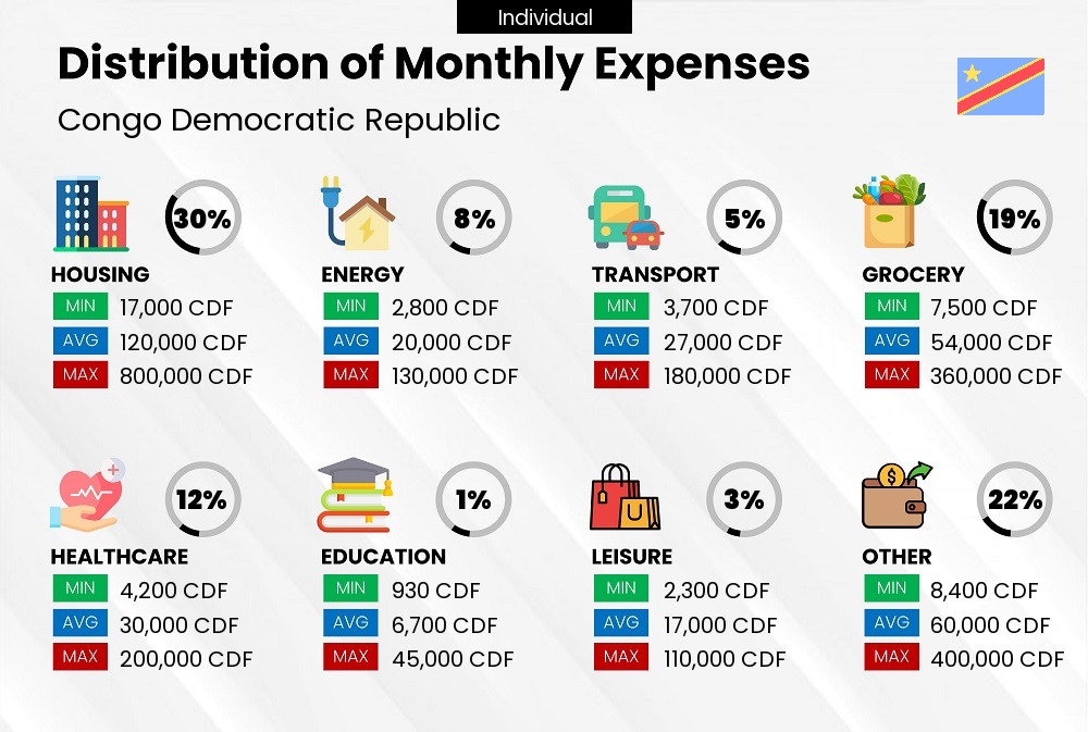 Distribution of monthly cost of living expenses of a single person in Congo Democratic Republic