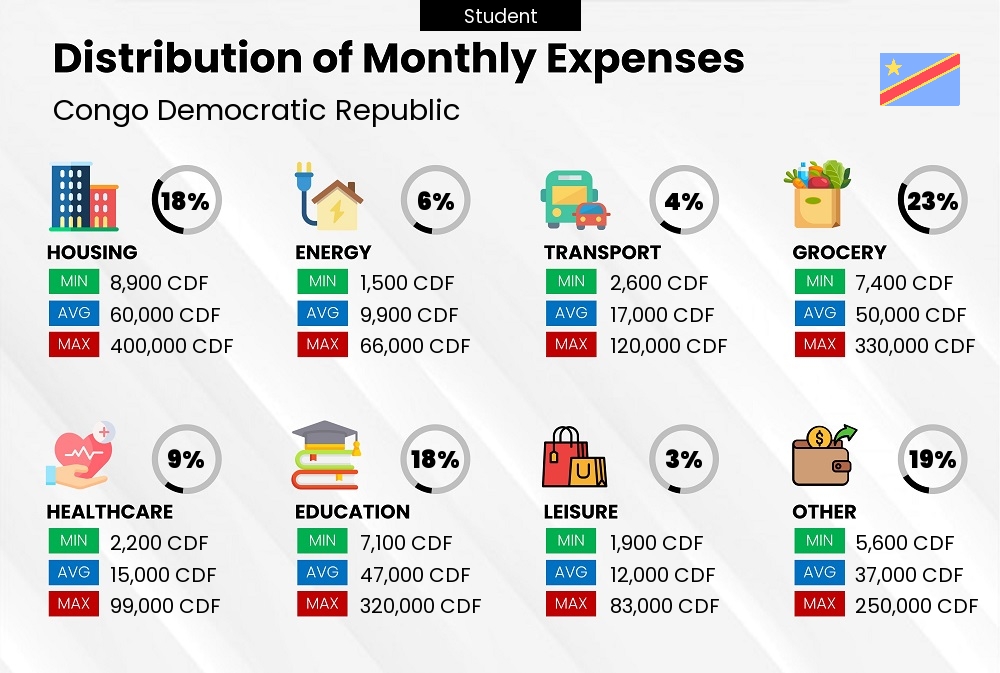 Distribution of monthly cost of living expenses of a student in Congo Democratic Republic