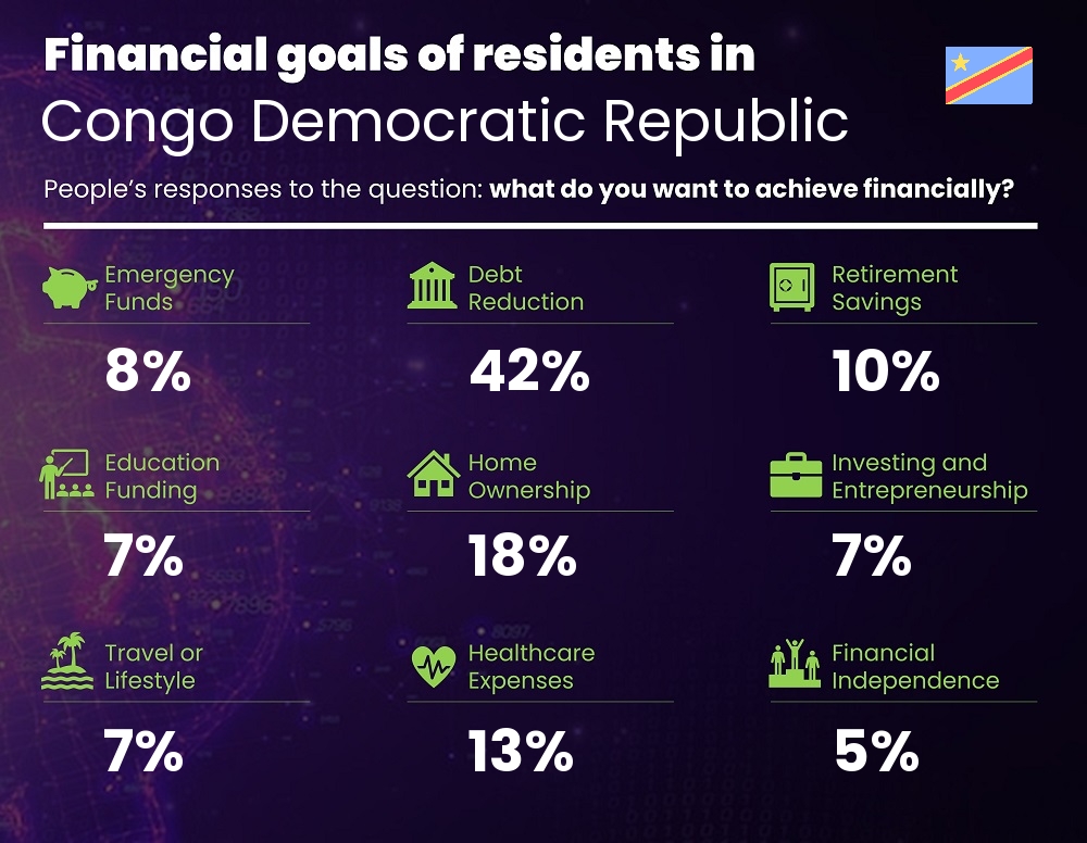 Financial goals and targets of families living in Congo Democratic Republic