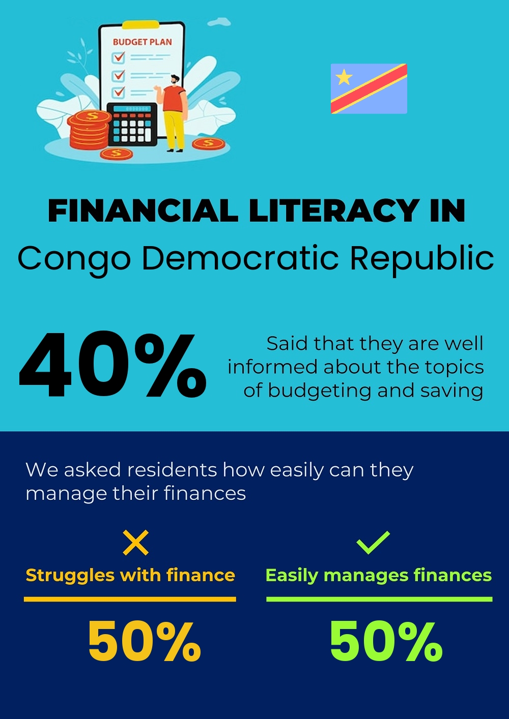 Financial literacy and difficulty in budgeting and financial planning for families in Congo Democratic Republic