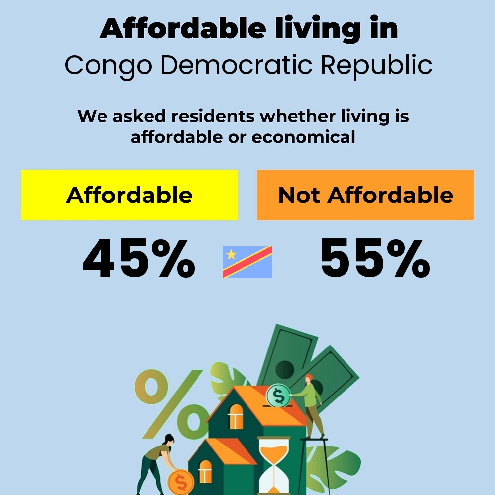 Income and cost of living compatibility. Is it affordable or economical for families to live in Congo Democratic Republic