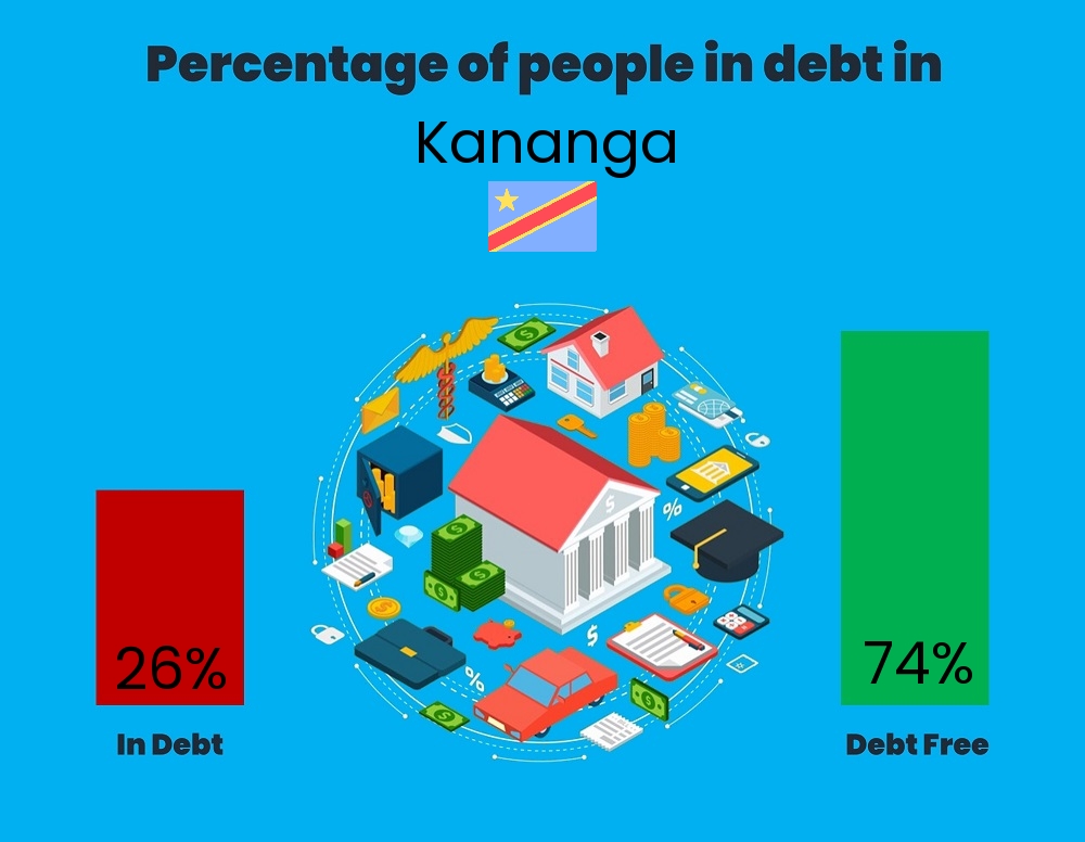 Chart showing the percentage of people who are in debt in Kananga