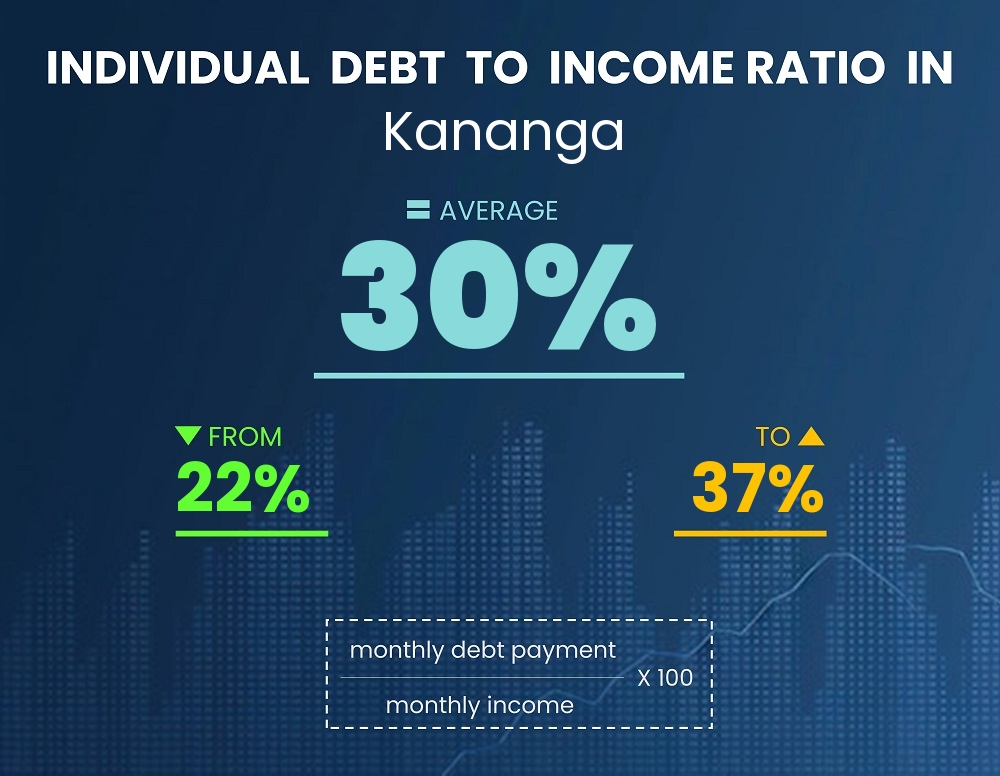 Chart showing debt-to-income ratio in Kananga