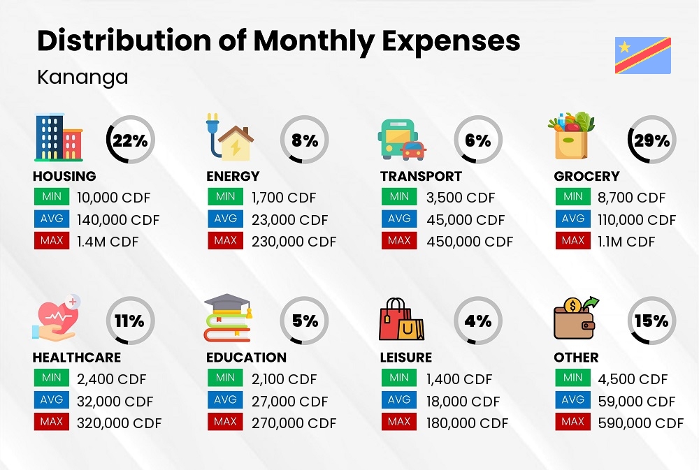 Distribution of monthly cost of living expenses in Kananga