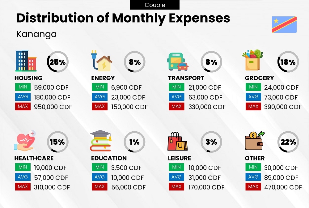 Distribution of monthly cost of living expenses of a couple in Kananga