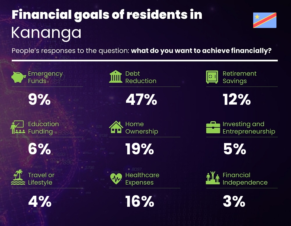 Financial goals and targets of single people living in Kananga