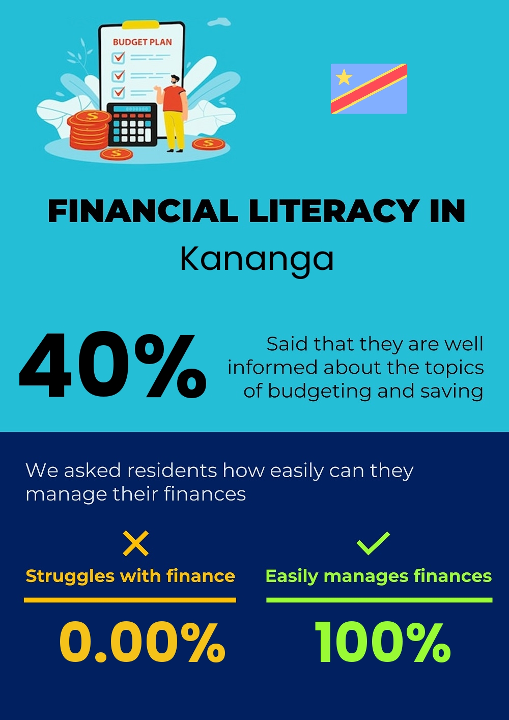 Financial literacy and difficulty in budgeting and financial planning for couples in Kananga