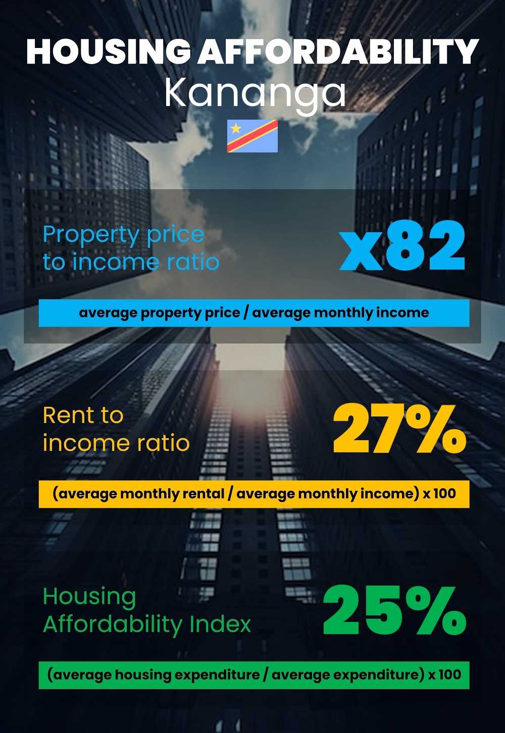 Housing and accommodation affordability, property price to income ratio, rent to income ratio, and housing affordability index chart in Kananga