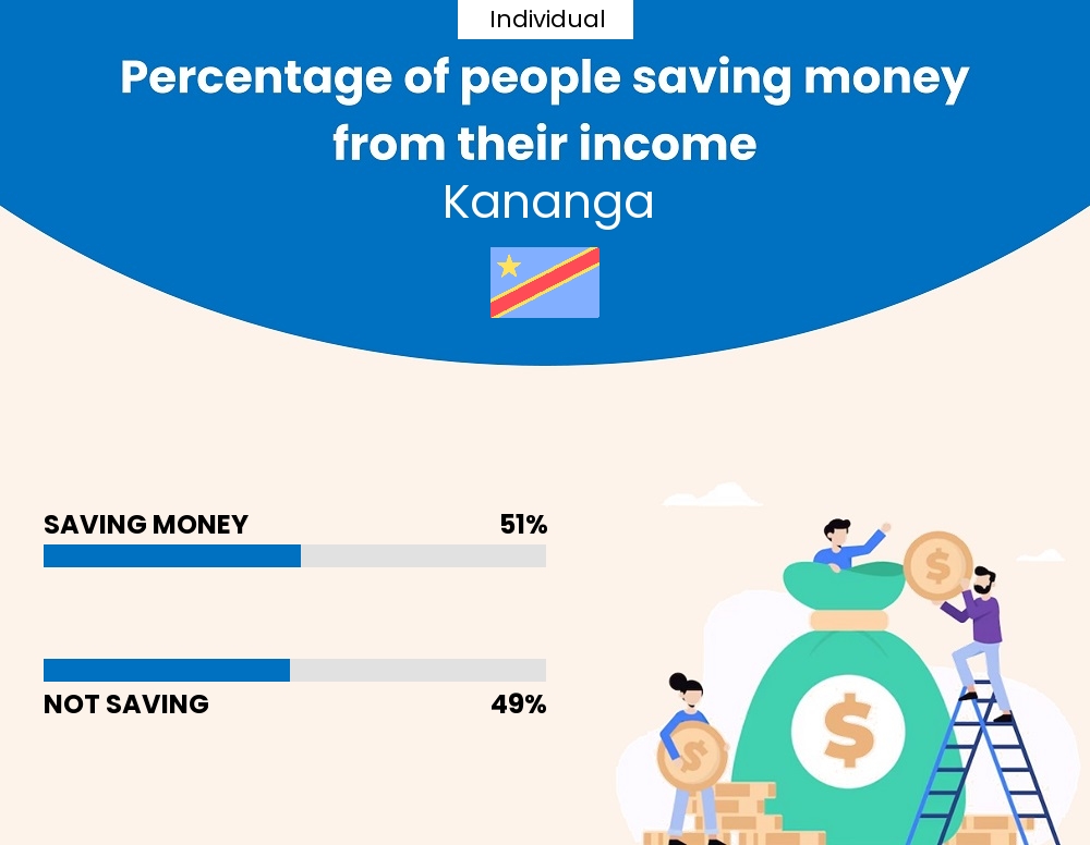 Percentage of individuals who manage to save money from their income every month in Kananga