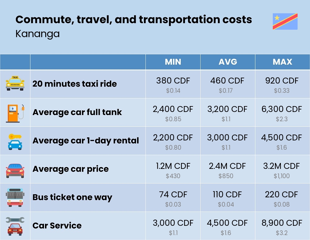 Chart showing the prices and cost of commute, travel, and transportation in Kananga