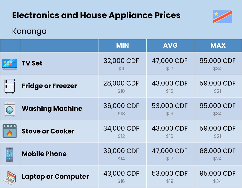 Chart showing the prices and cost of electronic devices and appliances in Kananga