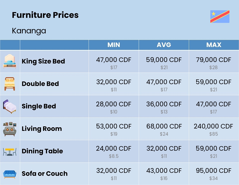 Chart showing the prices and cost of furniture in Kananga