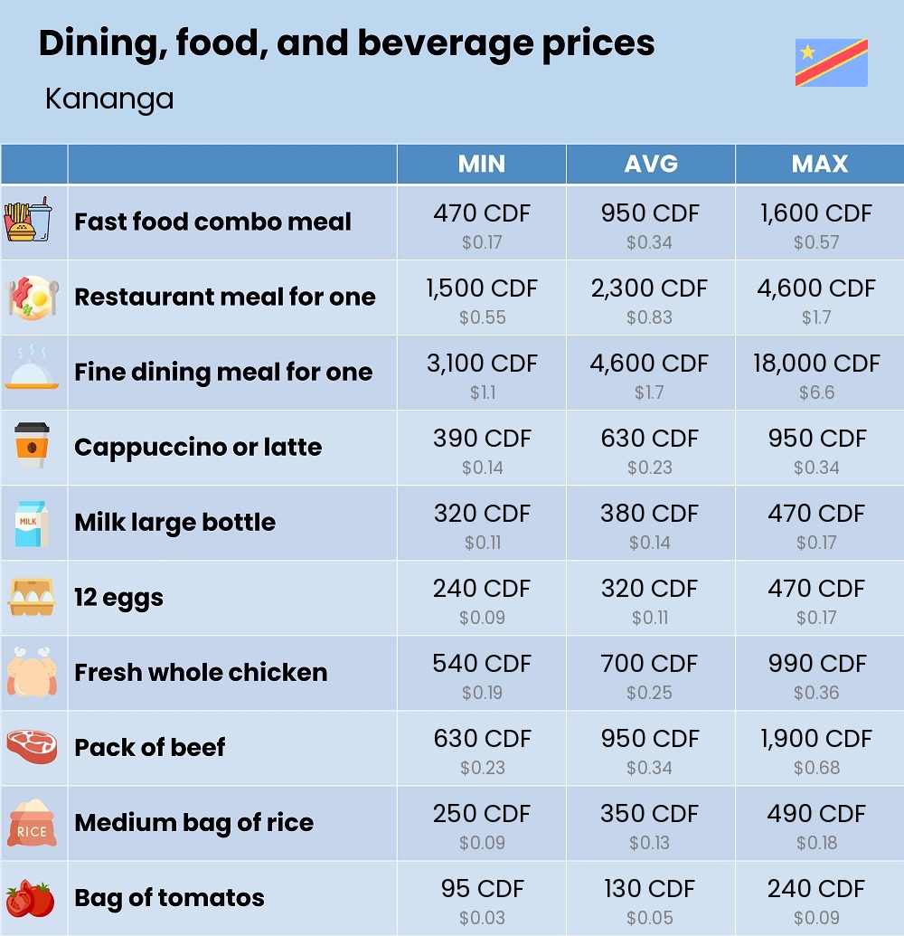 Chart showing the prices and cost of grocery, food, restaurant meals, market, and beverages in Kananga