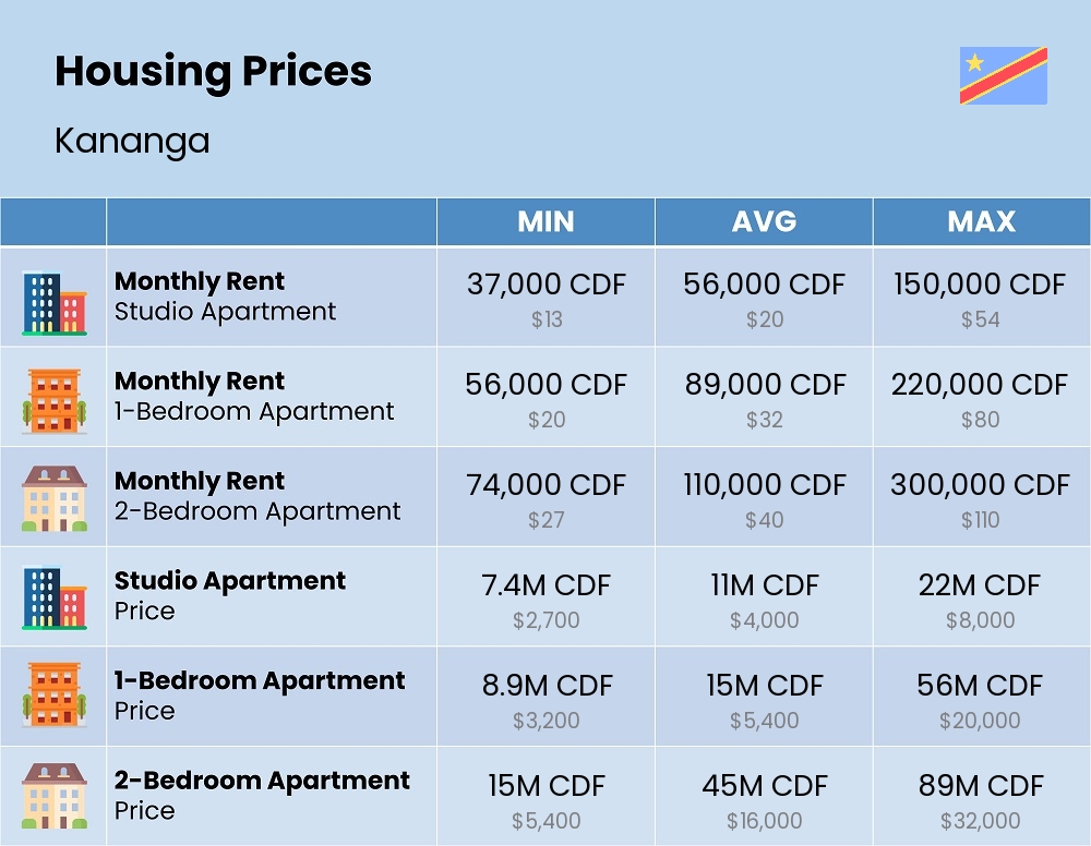 Chart showing the prices and cost of housing, accommodation, and rent in Kananga