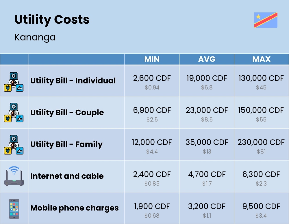 Chart showing the prices and cost of utility, energy, water, and gas for a family in Kananga