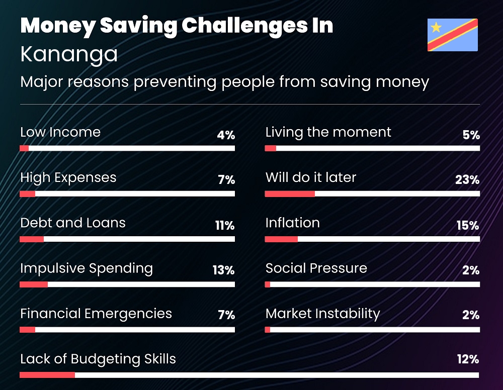 Reasons that make it difficult for individuals to save money in Kananga