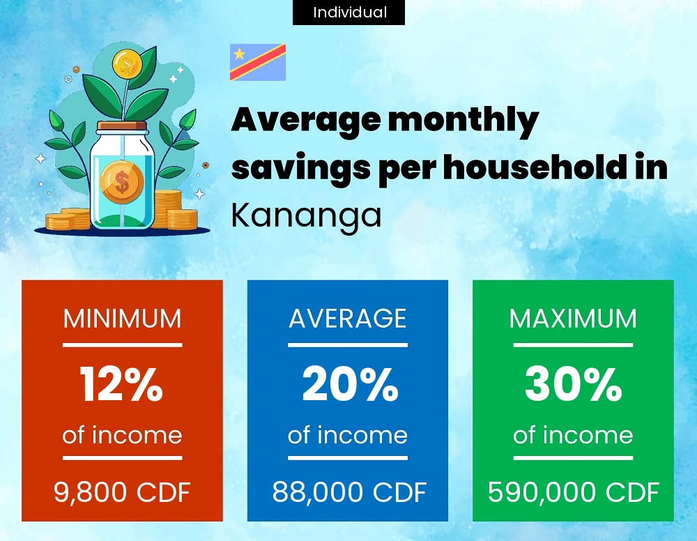 A single person savings to income ratio in Kananga