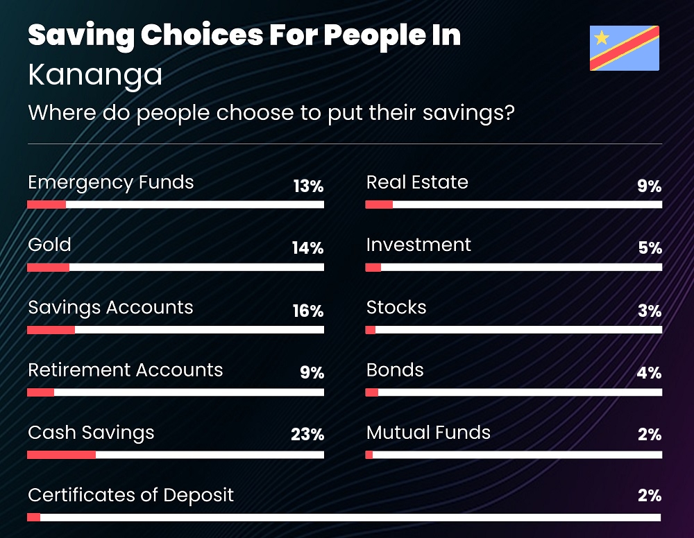 Where do couples choose to put their savings in Kananga