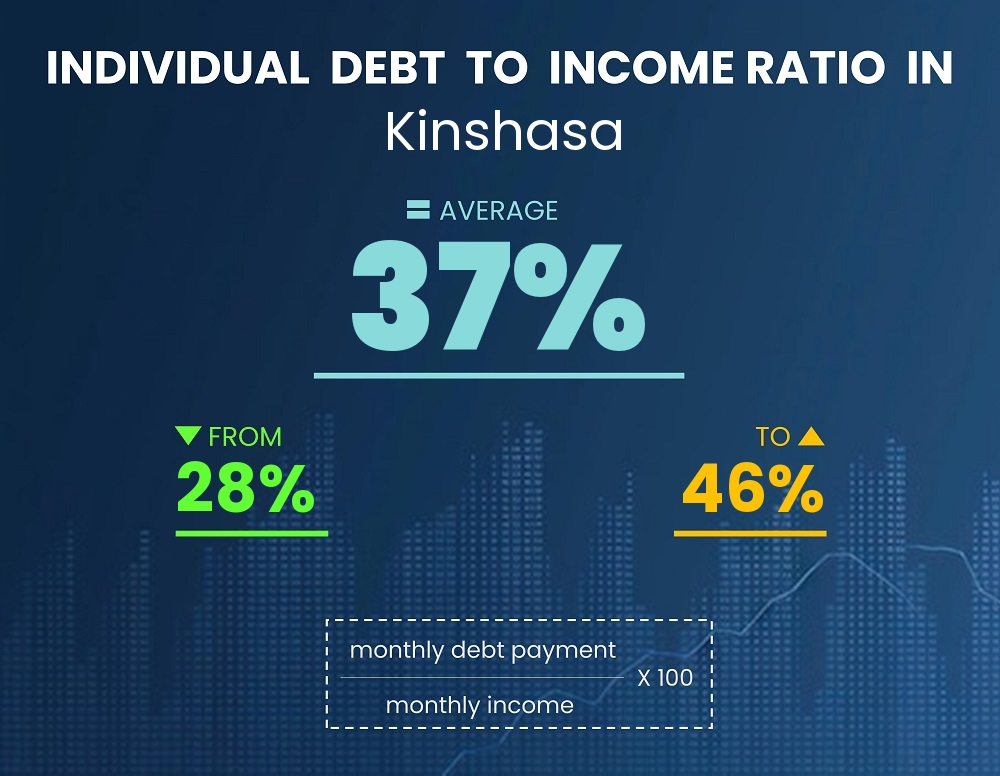 Chart showing debt-to-income ratio in Kinshasa