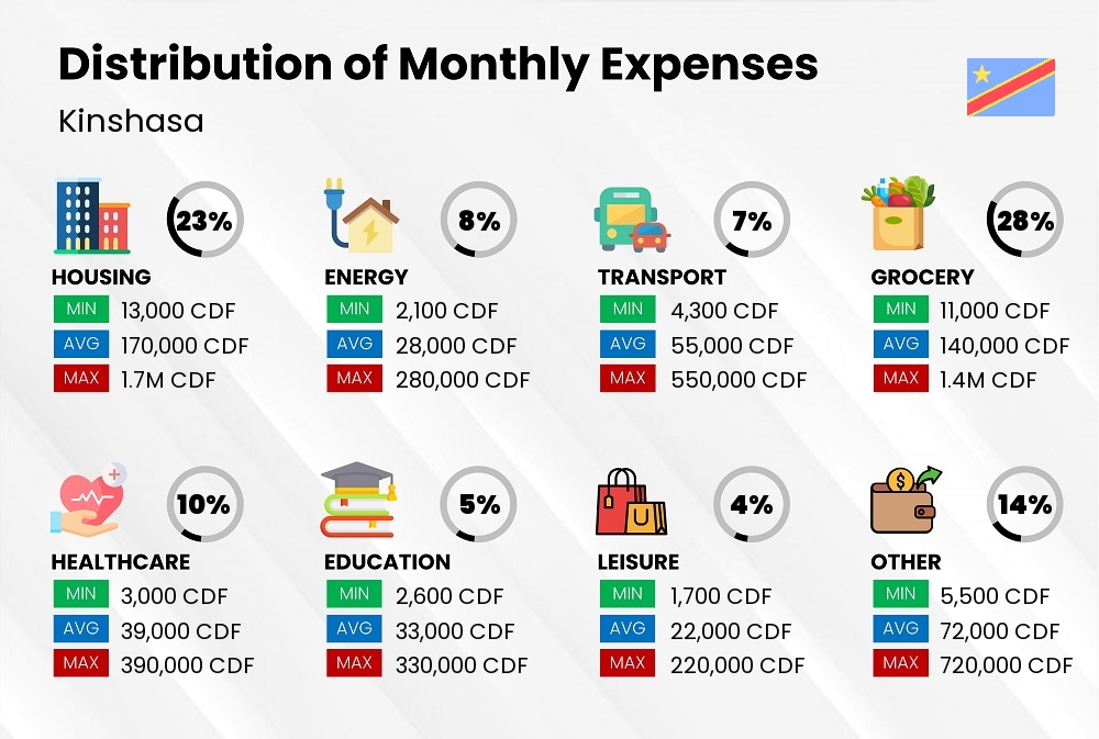 Distribution of monthly cost of living expenses in Kinshasa