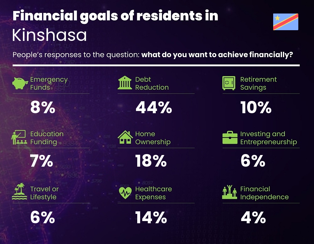 Financial goals and targets of single people living in Kinshasa