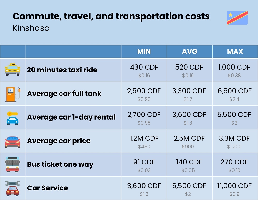 Chart showing the prices and cost of commute, travel, and transportation in Kinshasa