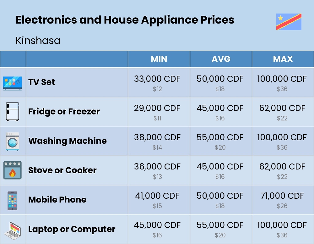 Chart showing the prices and cost of electronic devices and appliances in Kinshasa