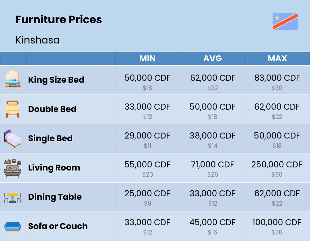 Chart showing the prices and cost of furniture in Kinshasa