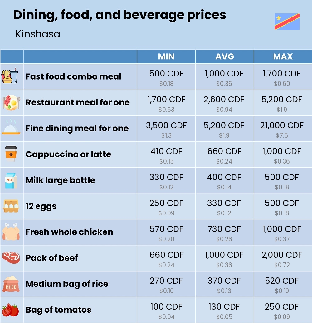 Chart showing the prices and cost of grocery, food, restaurant meals, market, and beverages in Kinshasa