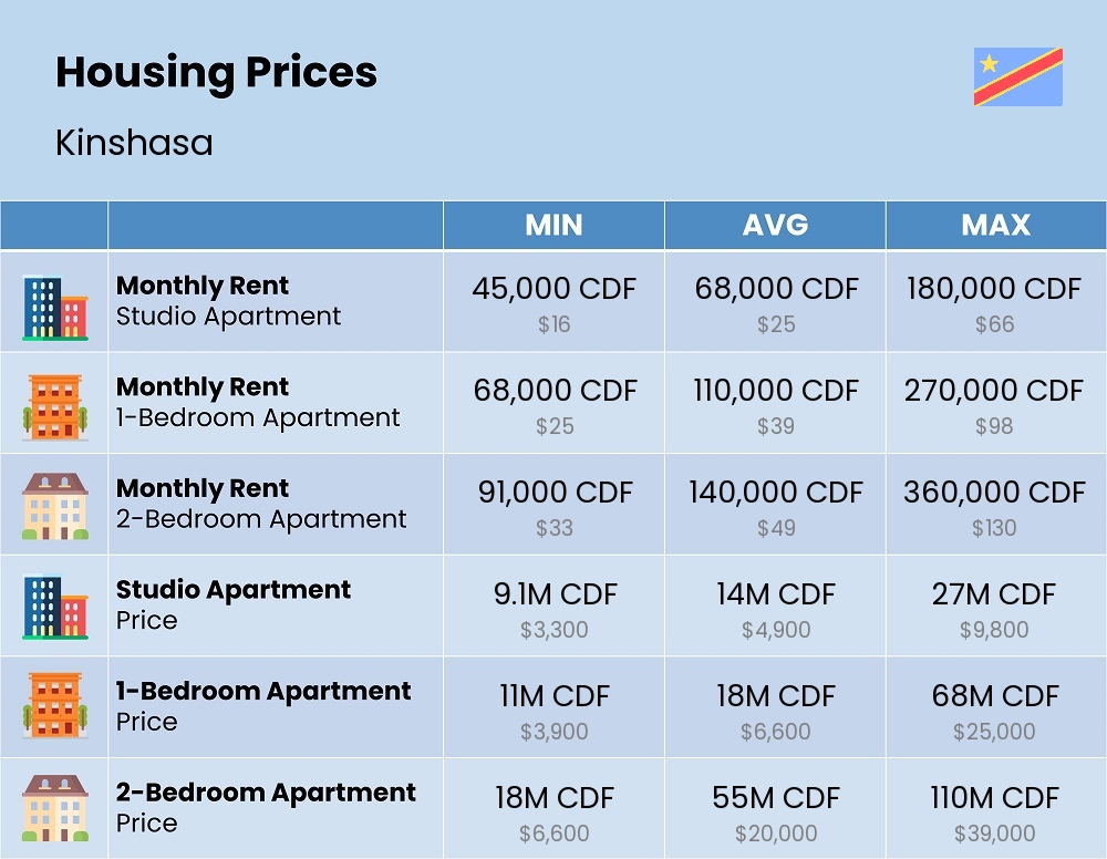 Chart showing the prices and cost of housing, accommodation, and rent in Kinshasa