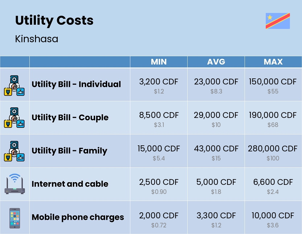 Chart showing the prices and cost of utility, energy, water, and gas for a family in Kinshasa