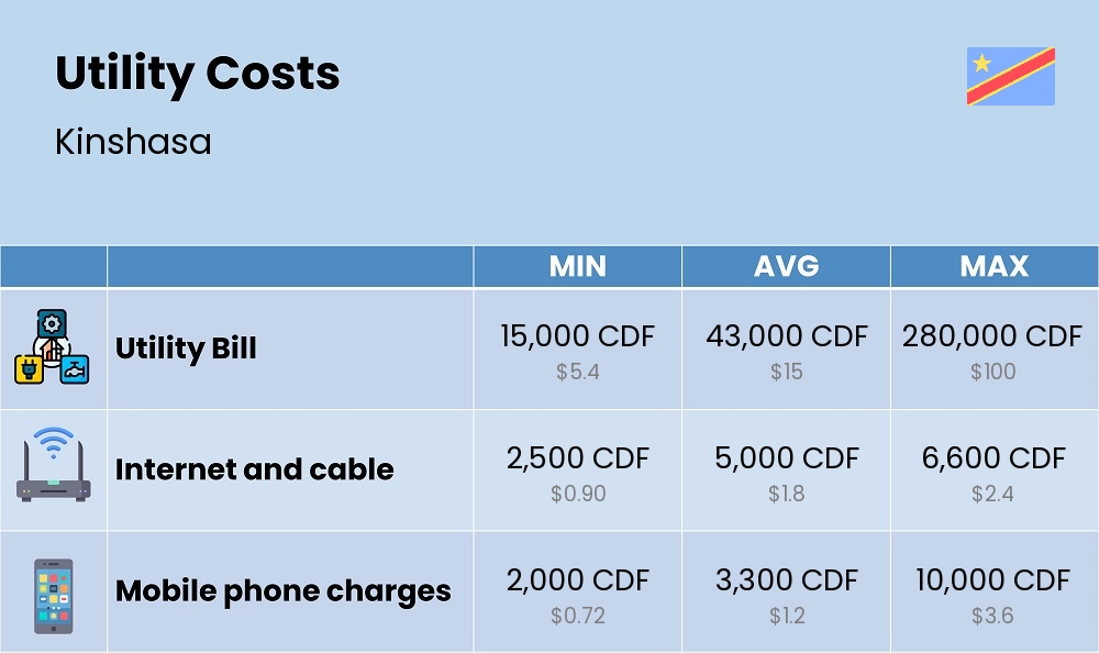 Chart showing the prices and cost of utility, energy, water, and gas in Kinshasa