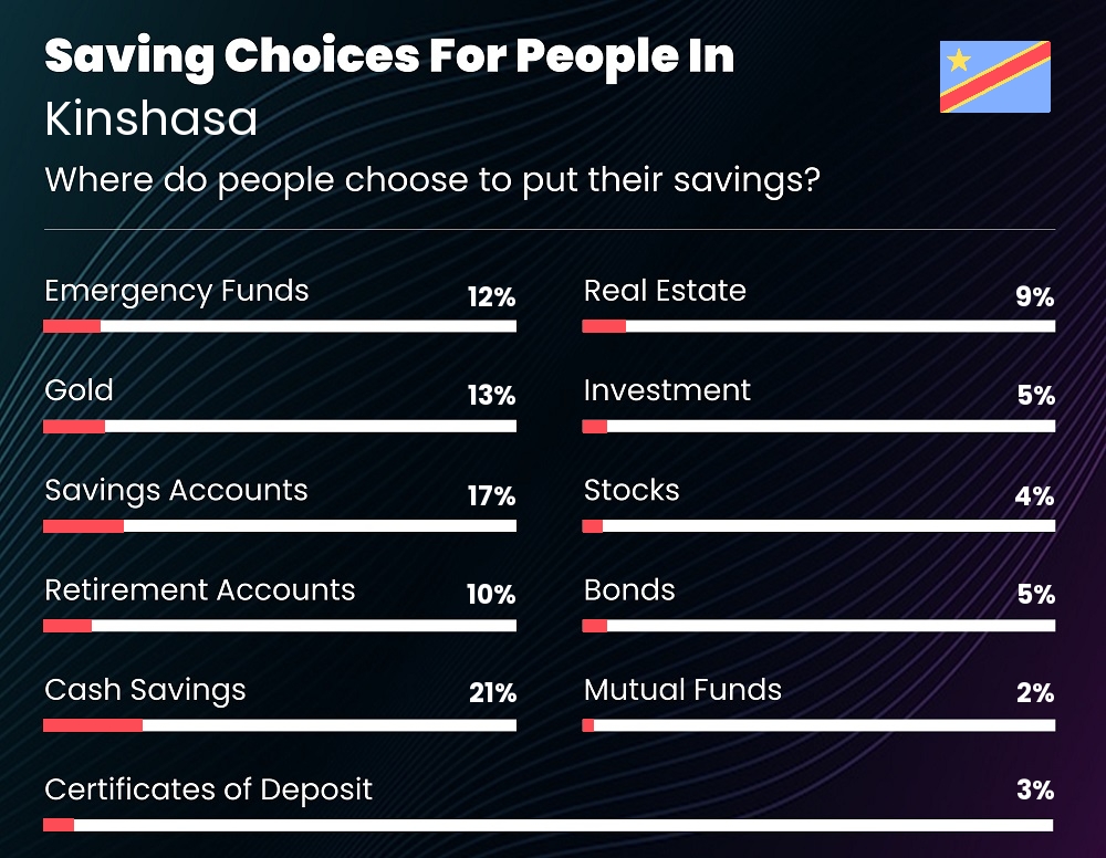 Where do families choose to put their savings in Kinshasa