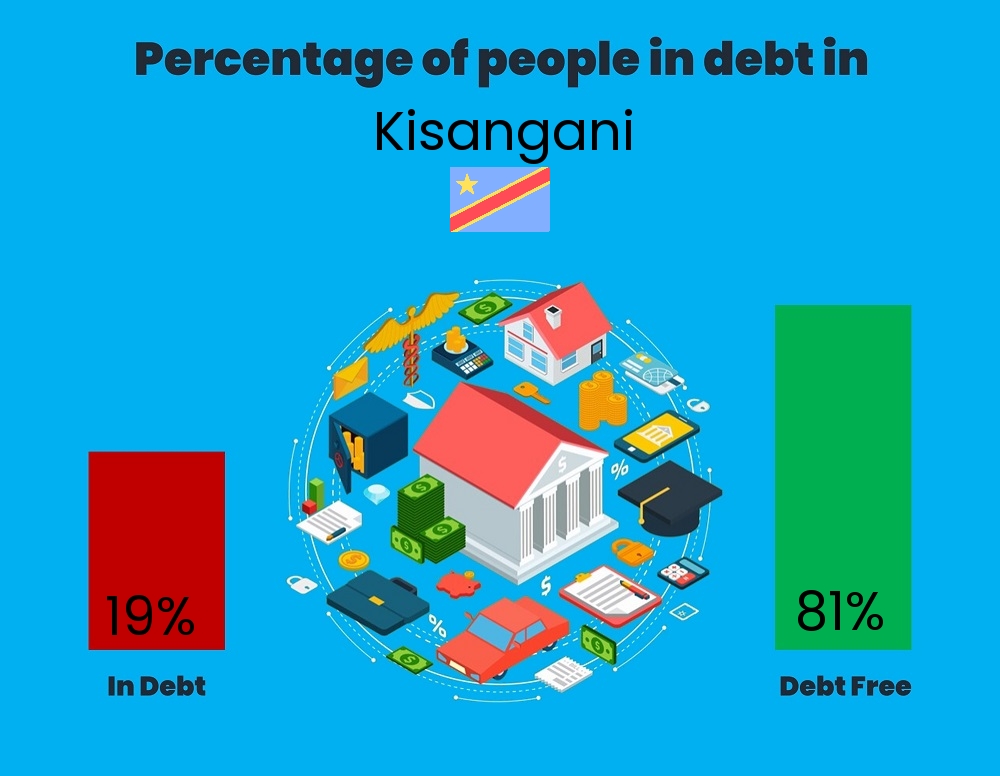 Chart showing the percentage of couples who are in debt in Kisangani