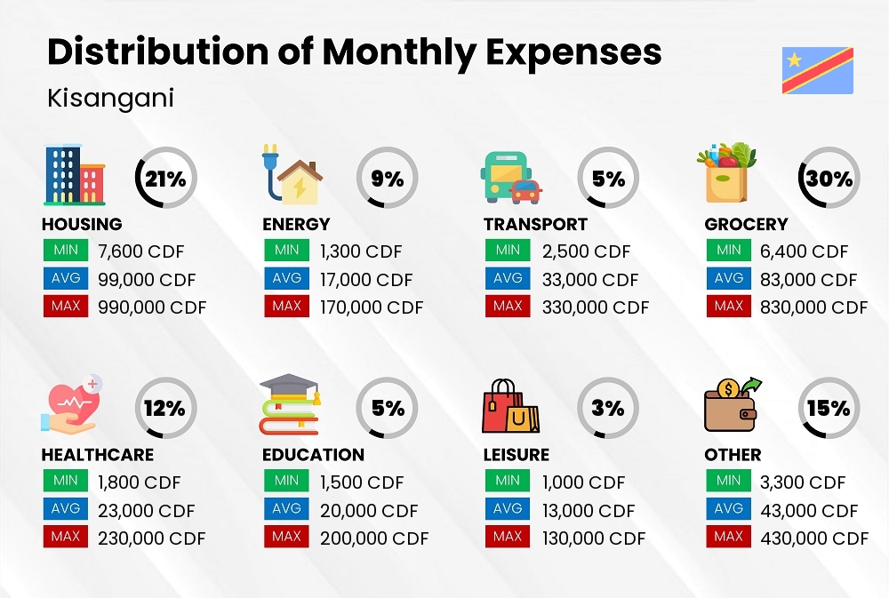 Distribution of monthly cost of living expenses in Kisangani