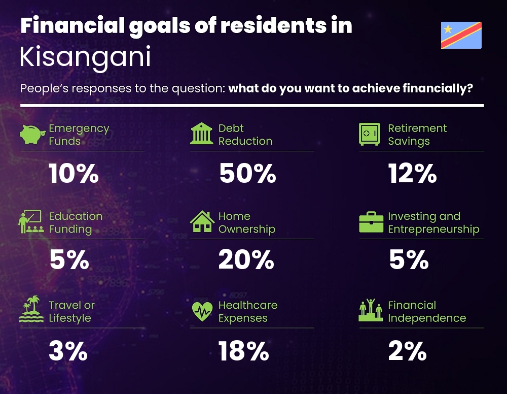 Financial goals and targets of couples living in Kisangani