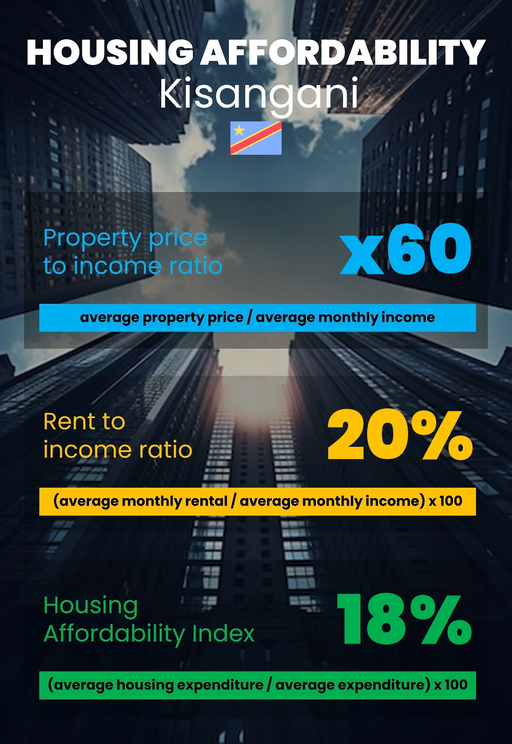 Housing and accommodation affordability, property price to income ratio, rent to income ratio, and housing affordability index chart in Kisangani