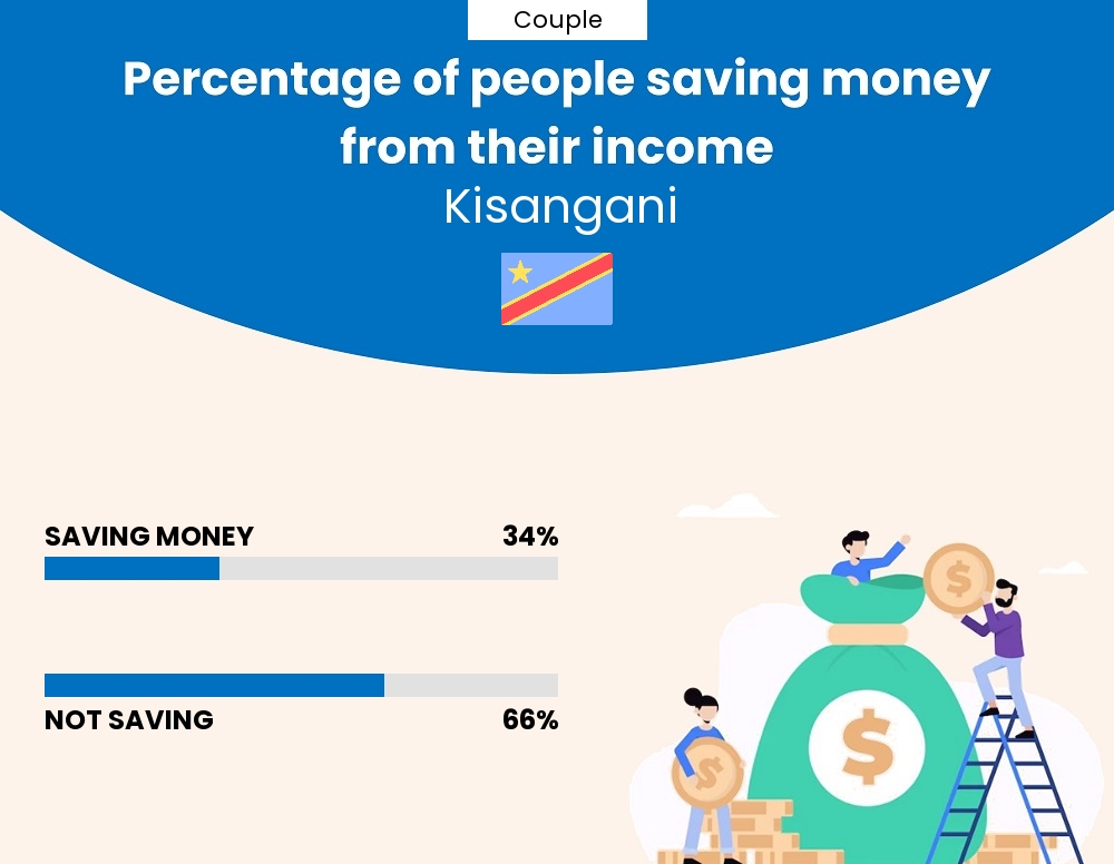 Percentage of couples who manage to save money from their income every month in Kisangani