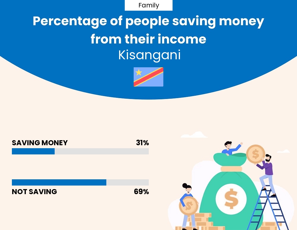 Percentage of families who manage to save money from their income every month in Kisangani