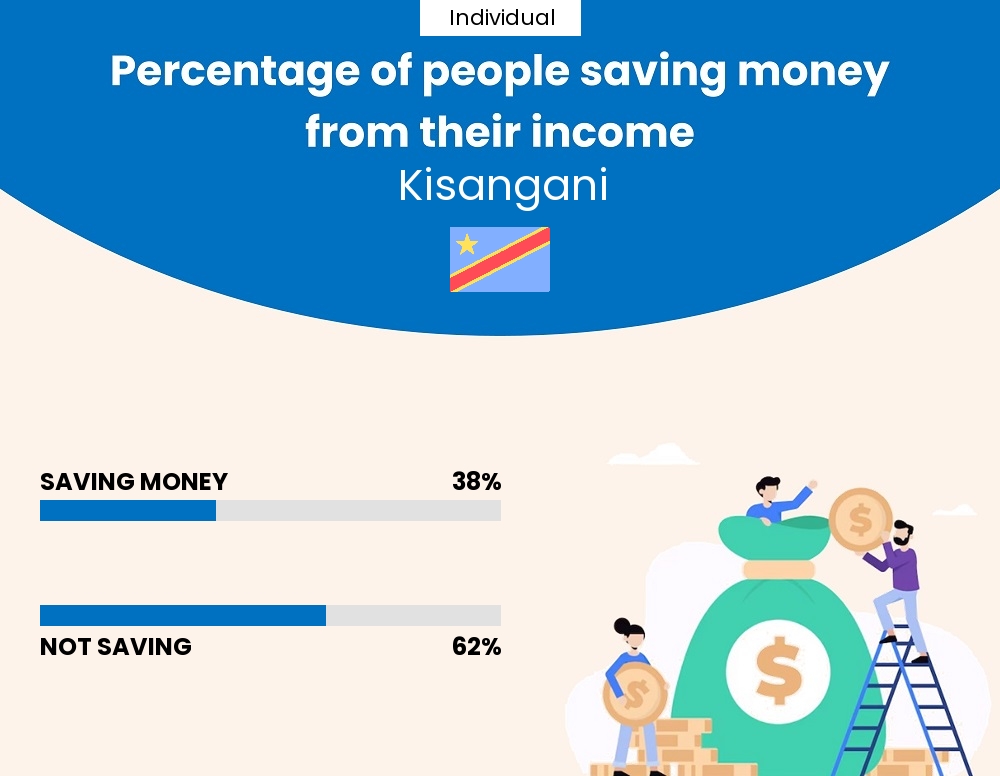 Percentage of individuals who manage to save money from their income every month in Kisangani