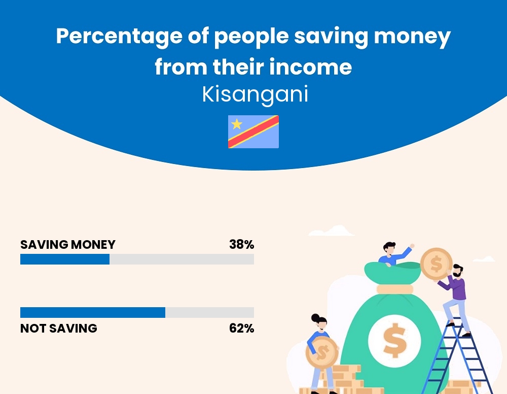 Percentage of people who manage to save money from their income every month in Kisangani