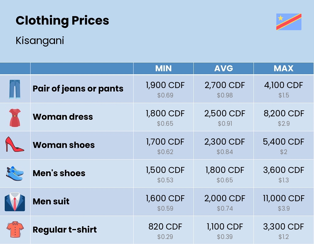 Chart showing the prices and cost of clothing and accessories in Kisangani