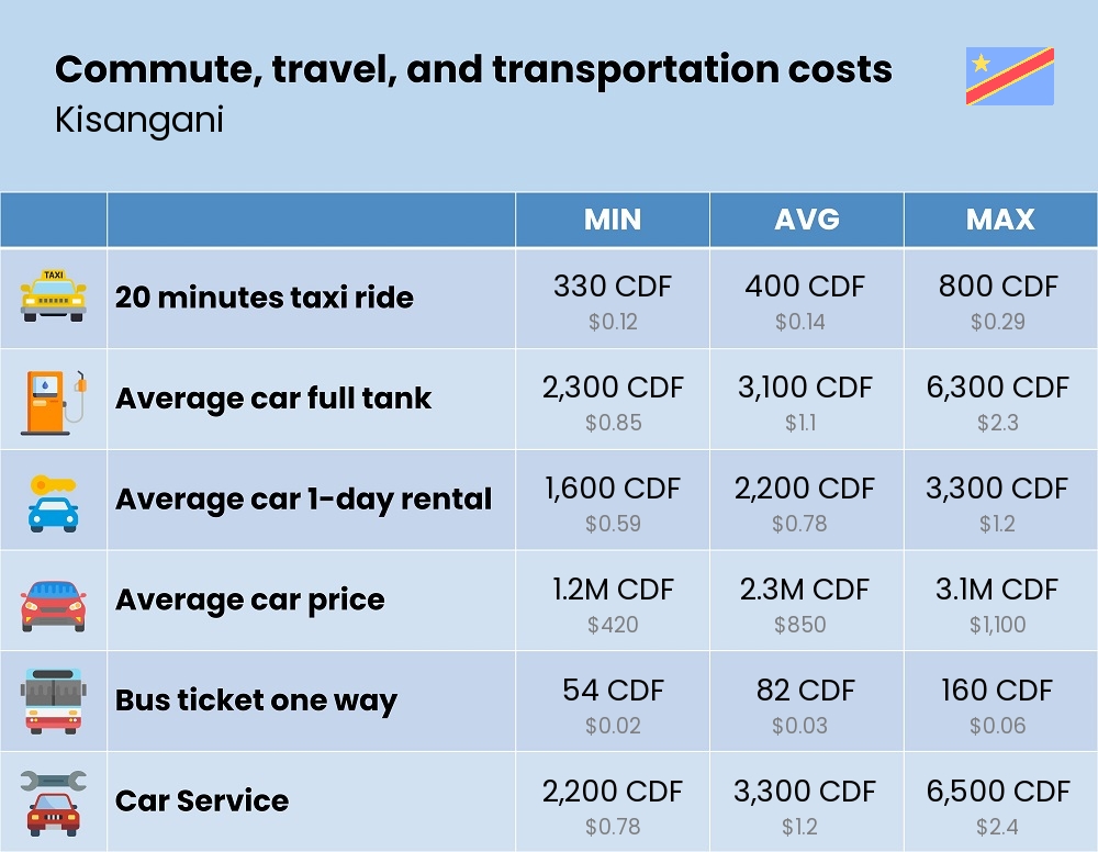 Chart showing the prices and cost of commute, travel, and transportation in Kisangani