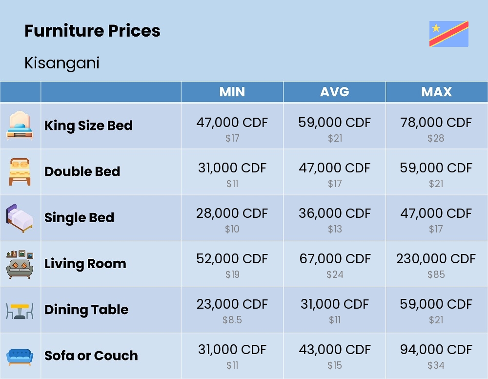 Chart showing the prices and cost of furniture in Kisangani