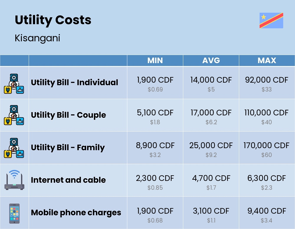 Chart showing the prices and cost of utility, energy, water, and gas for a family in Kisangani