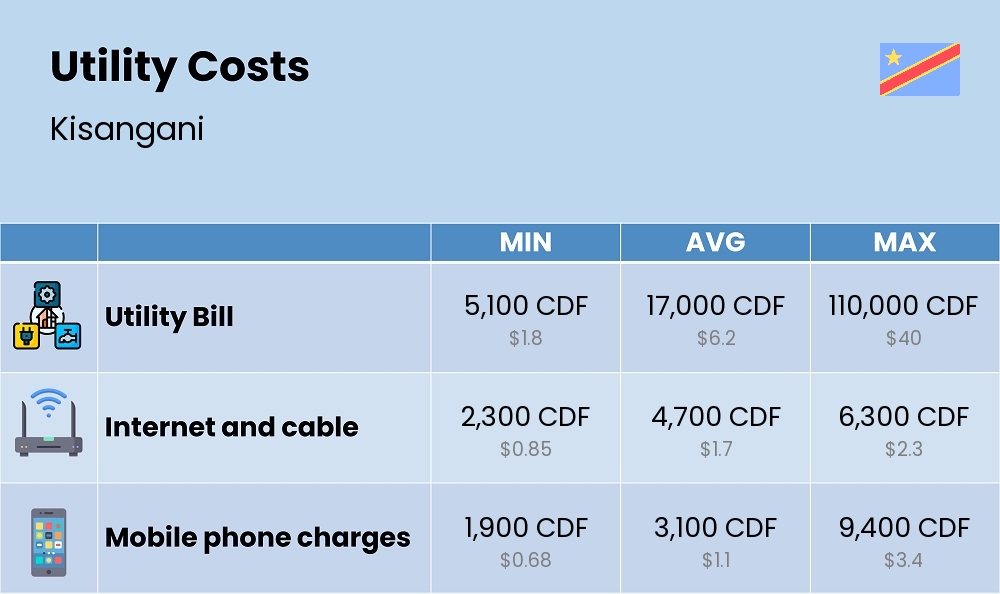 Chart showing the prices and cost of utility, energy, water, and gas in Kisangani