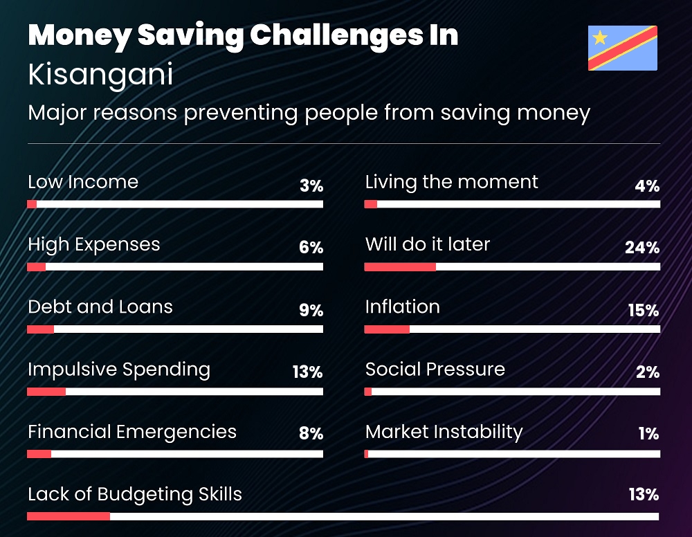 Reasons that make it difficult for couples to save money in Kisangani